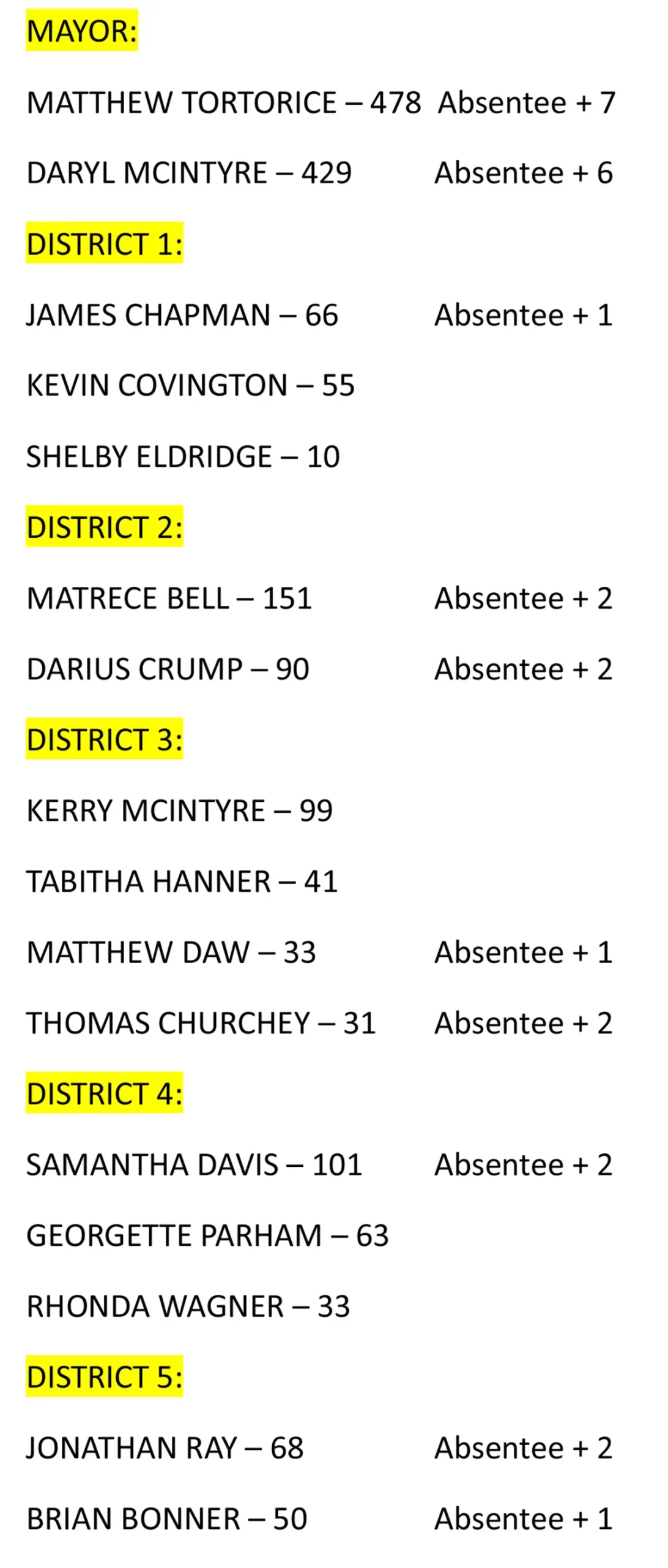 2025 Unofficial Election Results for the City of Margaret.