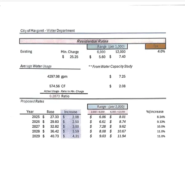 Margaret water rates 2026_600